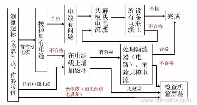 資深EMC工程師總結(jié):EMC整改流程及常見問題