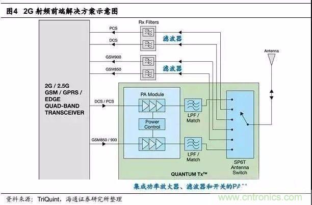 關(guān)于手機(jī)射頻芯片知識，你還不知道的事！