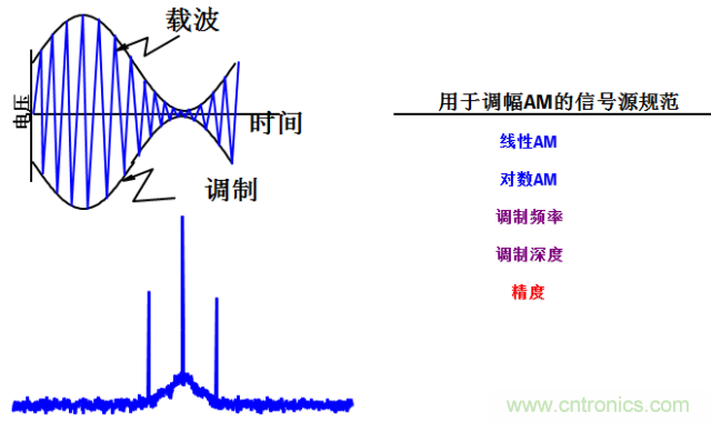 圖文并茂，一文讀懂信號源