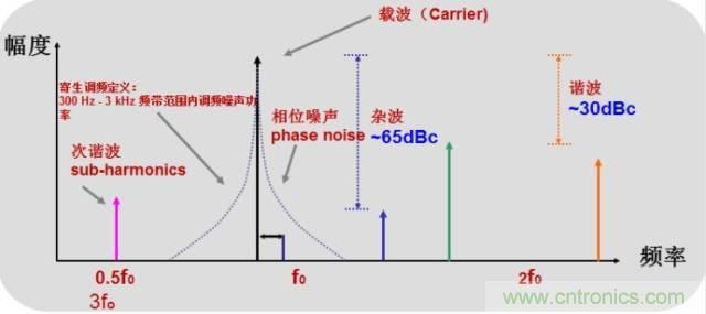 圖文并茂，一文讀懂信號源