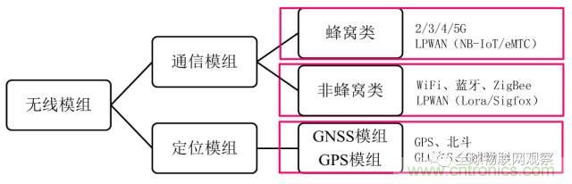 終于有人把無線通信模塊梳理清楚了！