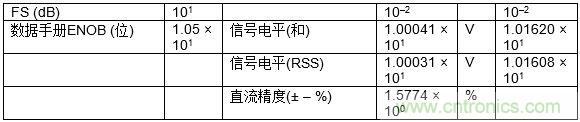 高速模數(shù)轉換器精度透視(第三部分)