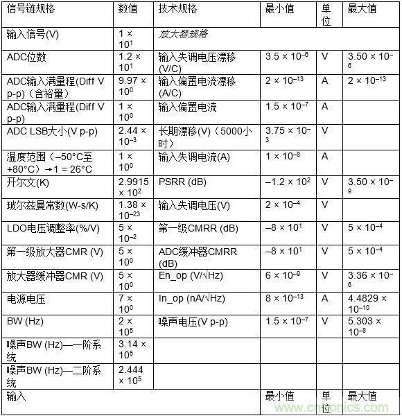 高速模數(shù)轉換器精度透視(第三部分)
