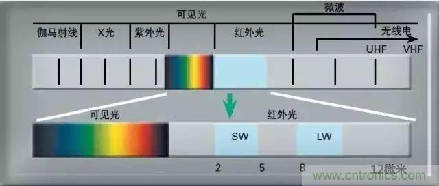 紅外傳感器工作原理、種類、特點(diǎn)以及應(yīng)用詳解