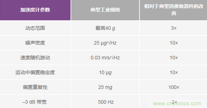 三大維度+關(guān)鍵指標(biāo)，選出最適合你的MEMS加速度計(jì)