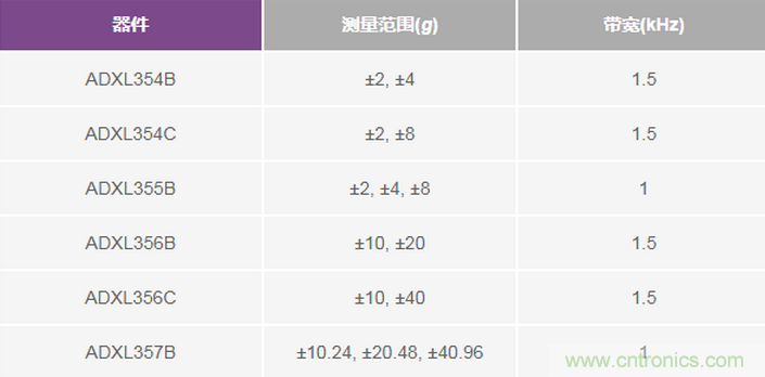 三大維度+關(guān)鍵指標(biāo)，選出最適合你的MEMS加速度計(jì)