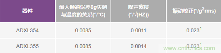 三大維度+關(guān)鍵指標(biāo)，選出最適合你的MEMS加速度計(jì)