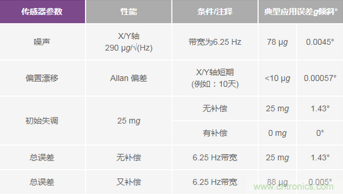 三大維度+關(guān)鍵指標(biāo)，選出最適合你的MEMS加速度計(jì)