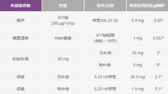 三大維度+關(guān)鍵指標(biāo)，選出最適合你的MEMS加速度計(jì)