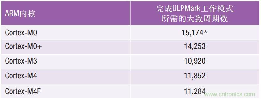 如何為超低功耗系統(tǒng)選擇合適的MCU？攻略在此！