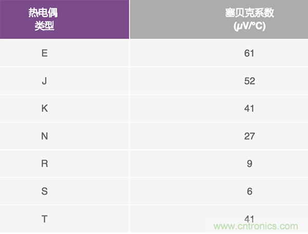兩種簡單、精確、靈活的熱電偶溫度測量方法