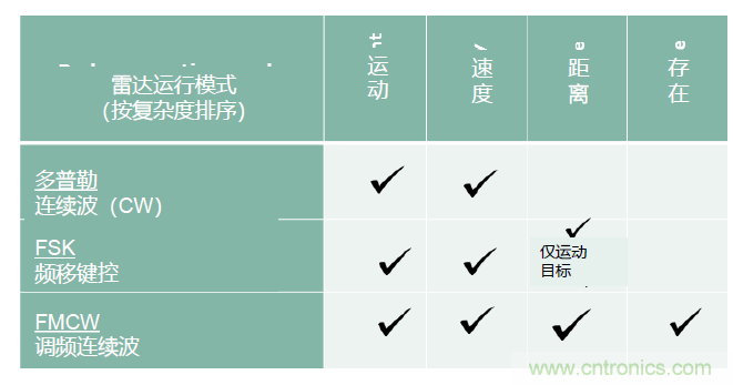 除了汽車，這么多應(yīng)用都盯上了毫米波雷達(dá)！