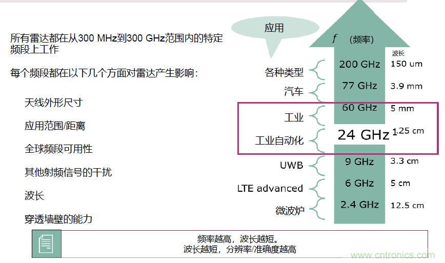 除了汽車，這么多應(yīng)用都盯上了毫米波雷達(dá)！
