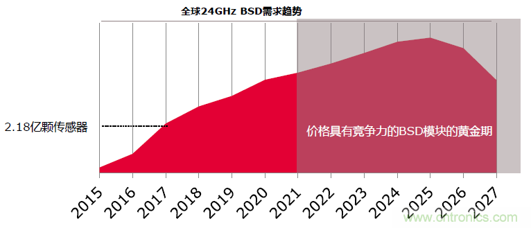 除了汽車，這么多應(yīng)用都盯上了毫米波雷達(dá)！