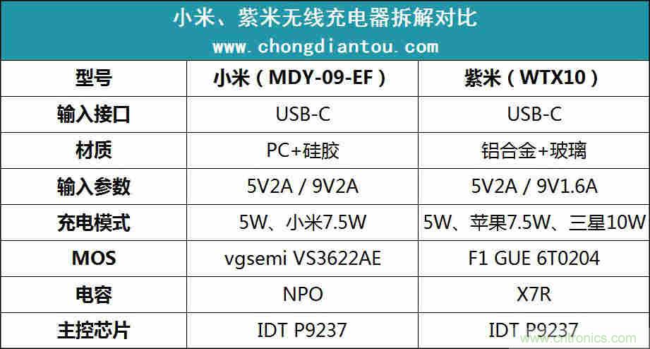 拆解對比：系出同門，小米、紫米無線充電器的差別有多大？