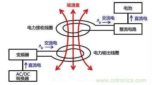 一篇讀懂無線充電技術(附方案選型分析)