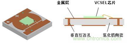 解剖iPhone X 3D感測(cè)元件，DPC陶瓷基板前途無限