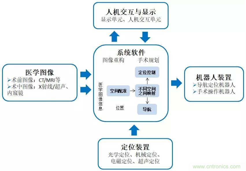 深度報告|手術機器人的臨床、市場及技術發(fā)展調(diào)研