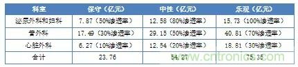 深度報告|手術機器人的臨床、市場及技術發(fā)展調(diào)研