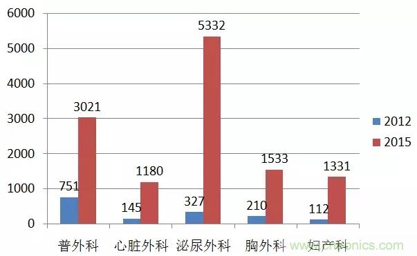 深度報告|手術機器人的臨床、市場及技術發(fā)展調(diào)研