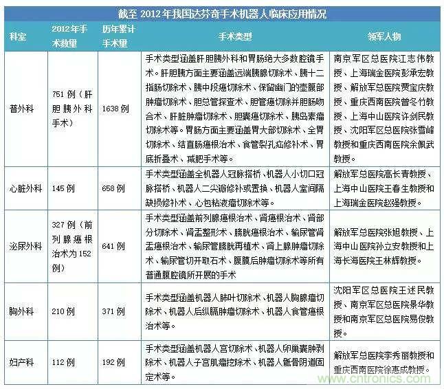 深度報告|手術機器人的臨床、市場及技術發(fā)展調(diào)研
