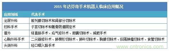 深度報告|手術機器人的臨床、市場及技術發(fā)展調(diào)研