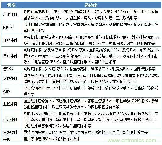 深度報告|手術機器人的臨床、市場及技術發(fā)展調(diào)研