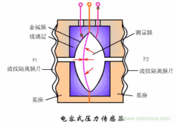 漲知識(shí)，電容也可以制造這么多傳感器！