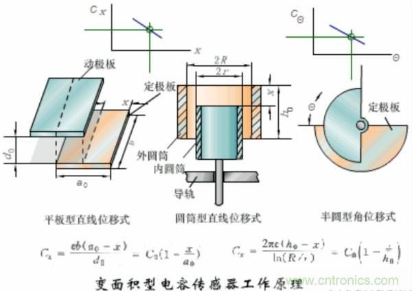漲知識(shí)，電容也可以制造這么多傳感器！