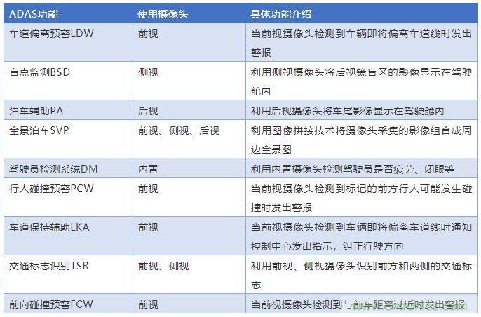攝像頭、雷達(dá)、激光雷達(dá)——自動(dòng)駕駛幾大傳感器系統(tǒng)大揭秘