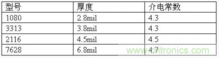 為了信號完整性，如何控制PCB的控制走線阻抗？