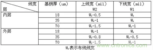 為了信號完整性，如何控制PCB的控制走線阻抗？