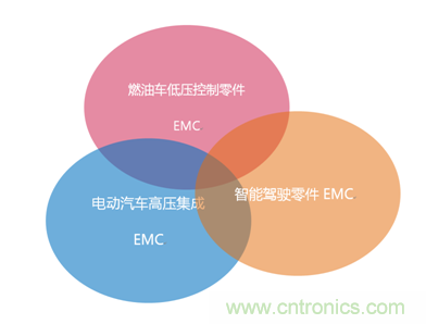 智能駕駛必須跨越的“坎“，EMC指標(biāo)設(shè)計任重道遠(yuǎn)