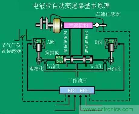 汽車上這些傳感器，你真的了解嗎？