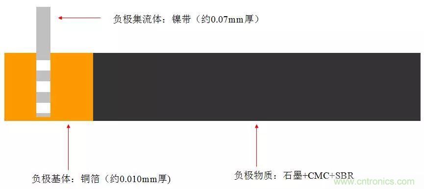 近距離了解鋰電池！