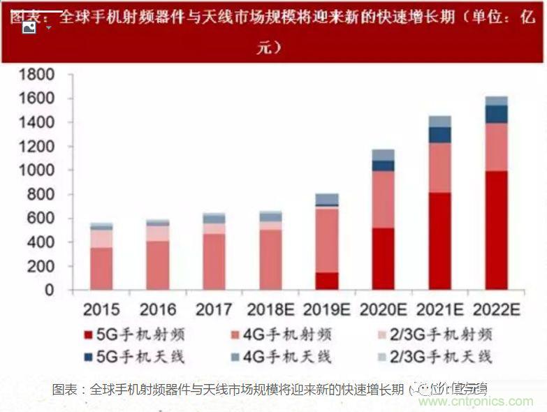 5G核心，天線與射頻篇！