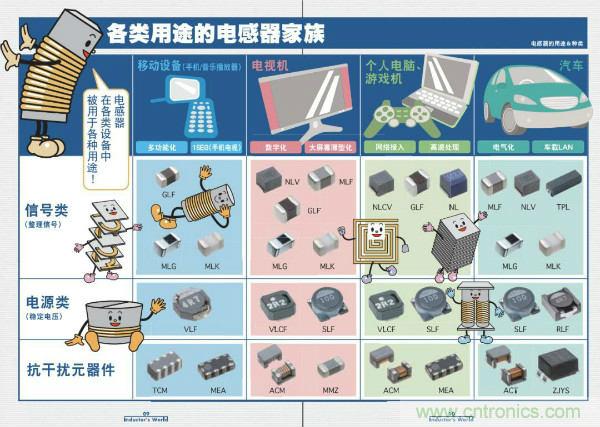 看圖學(xué)器件原理 - 電感器、電容器及其在電源變換中的應(yīng)用