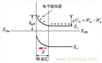 金屬與半導體接觸后是如何做到歐姆接觸的？
