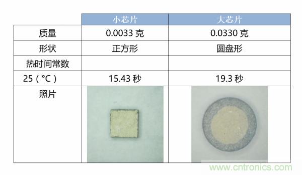了解、測(cè)量和使用熱敏電阻的熱時(shí)間常數(shù)