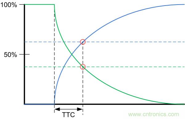 了解、測(cè)量和使用熱敏電阻的熱時(shí)間常數(shù)