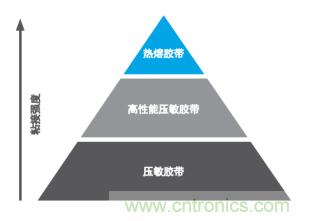 智能可穿戴的路在何方？ 德莎新品熱熔膠系列—抗溶劑、抗化學(xué)腐蝕