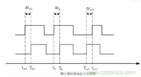 信號(hào)抖動(dòng)的定義、分類及測(cè)量注意事項(xiàng)