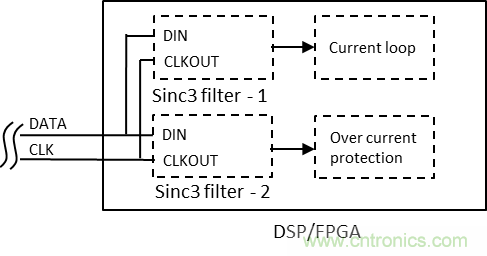如何提高隔離Δ-Σ 調(diào)制器電流采樣短路保護(hù)性能？