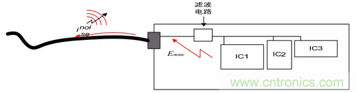 如何通過PCB布局設(shè)計來解決EMC問題？