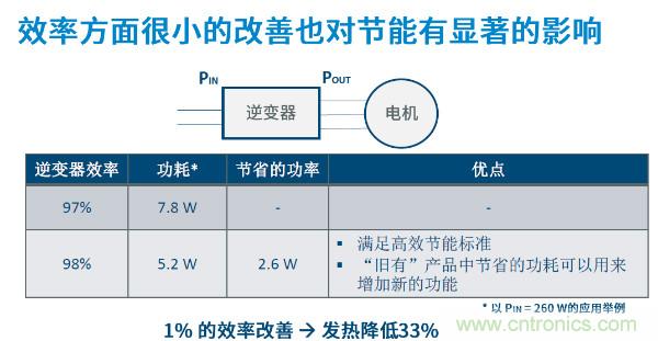 無刷電機(jī)IPM模塊存在哪些問題？高效逆變器驅(qū)動IC將取而代之？