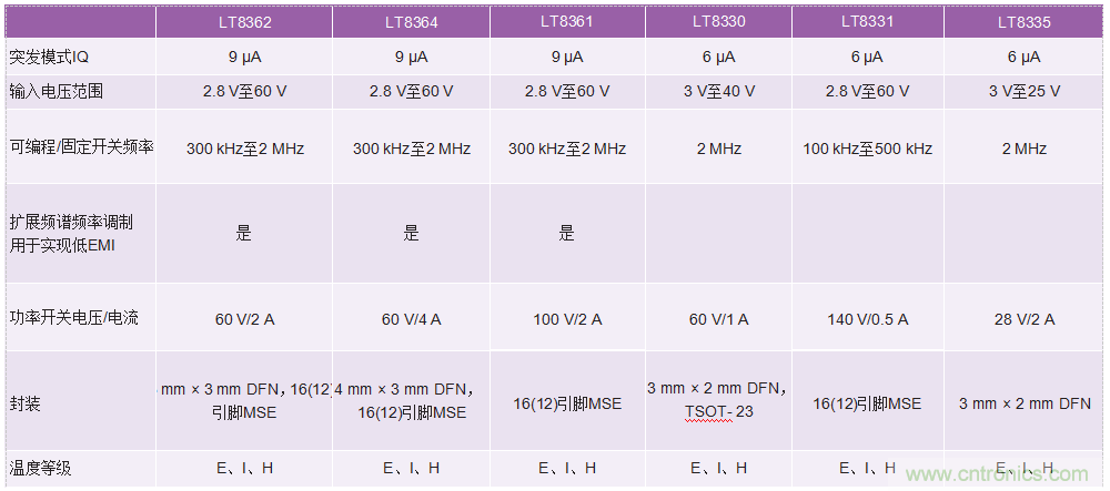 60 V和100 V、低IQ升壓、SEPIC、反相轉(zhuǎn)換器