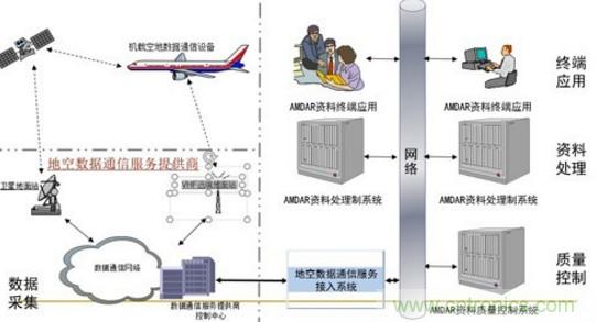 氣象觀測傳感器在飛機(jī)中的技術(shù)應(yīng)用