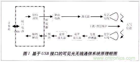 LiFi技術(shù)原理、優(yōu)缺點(diǎn)，可見(jiàn)光無(wú)線通信技術(shù)應(yīng)用領(lǐng)域