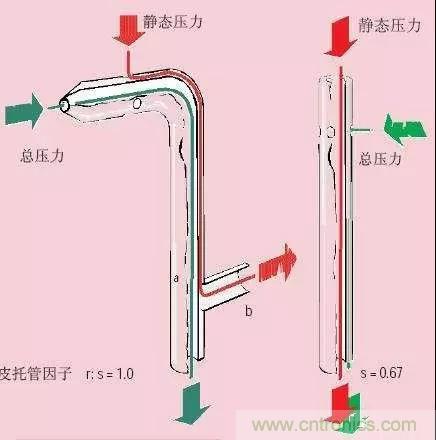 風(fēng)向風(fēng)速傳感器分類、原理及應(yīng)用