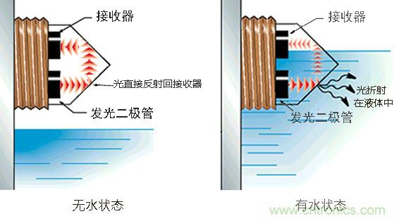 光電式與浮球式液位傳感器相比，哪個(gè)更可靠？
